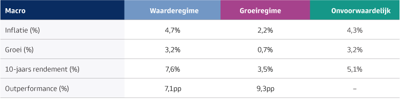 Macrofactoren voor waarde- en groeiregimes (%)