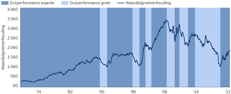 Historisch overzicht van waarde versus groei Globale trends