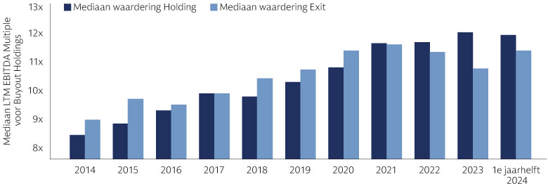 De scheefgroei tussen holding- en exitwaarderingen is inmiddels verdwenen De scheefgroei tussen holding- en exitwaarderingen is inmiddels verdwenen