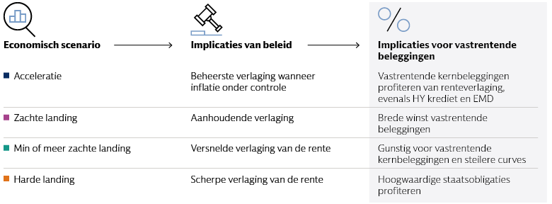 Vastrentende beleggingen vormen het middelpunt van alle scenario's