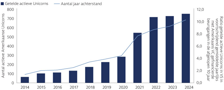 De wachtrij voor beursgangen van Amerikaanse unicorns bedraagt inmiddels ca. 10 jaar De wachtrij voor beursgangen van Amerikaanse unicorns bedraagt inmiddels ca. 10 jaar
