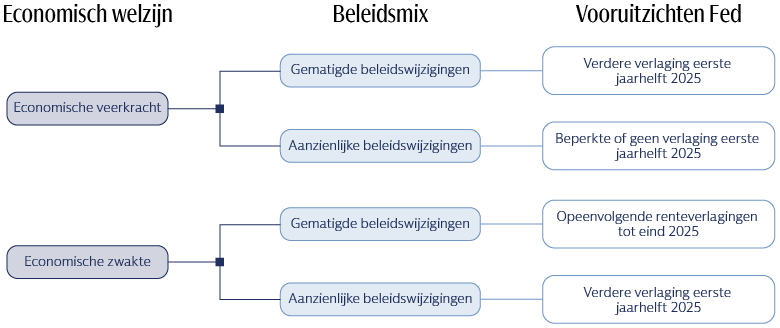 Vooruitzichten Fed: Gestimuleerd door economische kracht en nieuw beleid