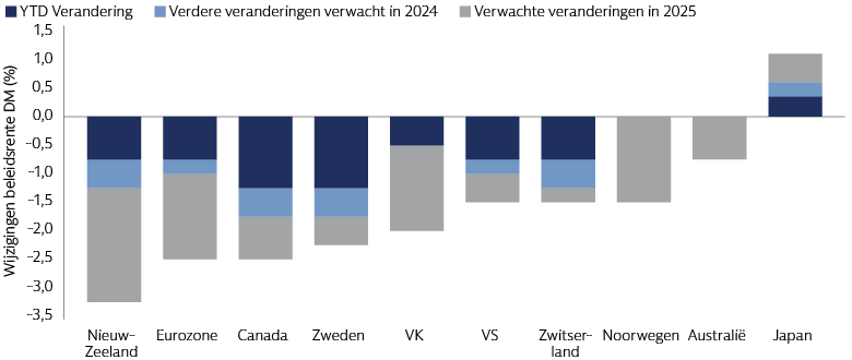 In de meeste ontwikkelde landen is sprake van een dalende rente en wij denken dat deze trend zich zal voortzetten. In de meeste ontwikkelde landen is sprake van een dalende rente en wij denken dat deze trend zich zal voortzetten.