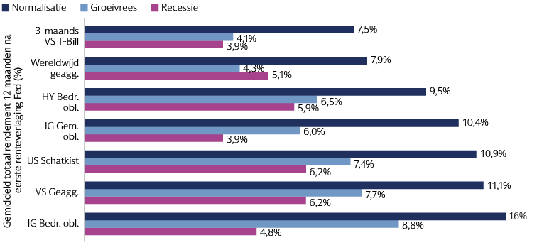 Vastrentende effecten hebben in eerdere renteverlagingscycli in de VS beter gepresteerd dan liquide effecten 