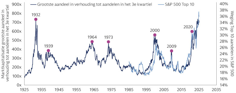 De concentratie op de Amerikaanse aandelenmarkt bevindt zich nog altijd rond het hoogste niveau in de afgelopen honderd jaar De concentratie op de Amerikaanse aandelenmarkt bevindt zich nog altijd rond het hoogste niveau in de afgelopen honderd jaar
