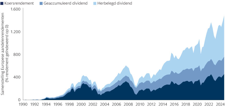 Dividend vormt het grootste aandeel van het door Europese aandelen gerealiseerde rendement Dividend vormt het grootste aandeel van het door Europese aandelen gerealiseerde rendement