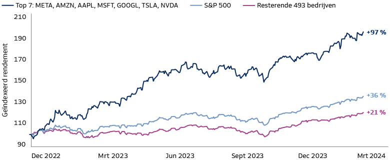 De Magnificent 7 nemen het grootste deel van de indexrendementen voor hun rekening 