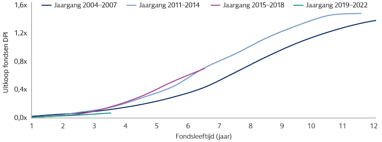 Uitkeringen door recente vintage fondsen zijn afgenomen
