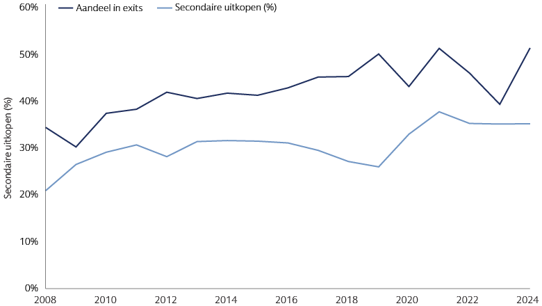Aandeel secundaire overnames in aantal transacties en exits