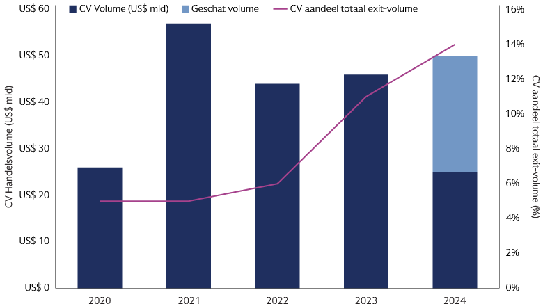 Het aandeel van continueringsvehikels op de secundaire markt en de algehele exit activiteit neemt gestaag toe 