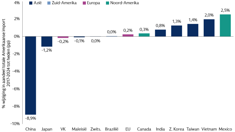 Bewijs van friend-shoring en nearshoring in Amerikaanse handelsstromen