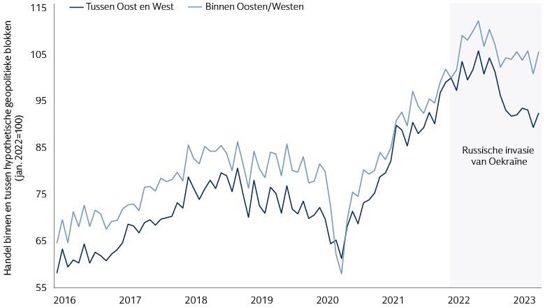 De handelsstromen vallen in toenemende mate uiteen langs geopolitieke lijnen 
