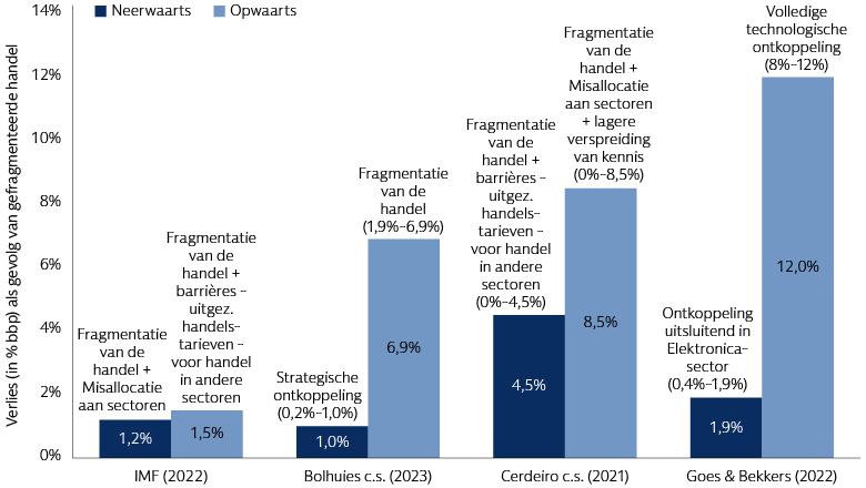 De economische kosten van wereldwijde fragmentatie 