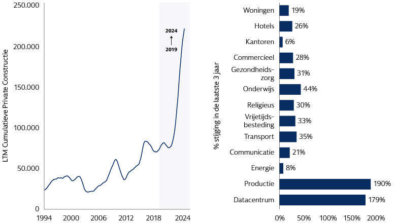 Nieuwe productiecentra en datacentra stuwen de bestedingen in de bouwsector