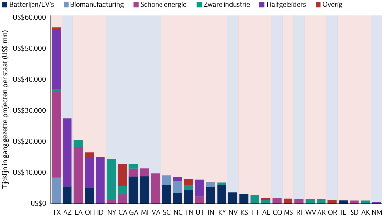 Verschillende staten en sectoren in de VS beleven een wedergeboorte van hun productie