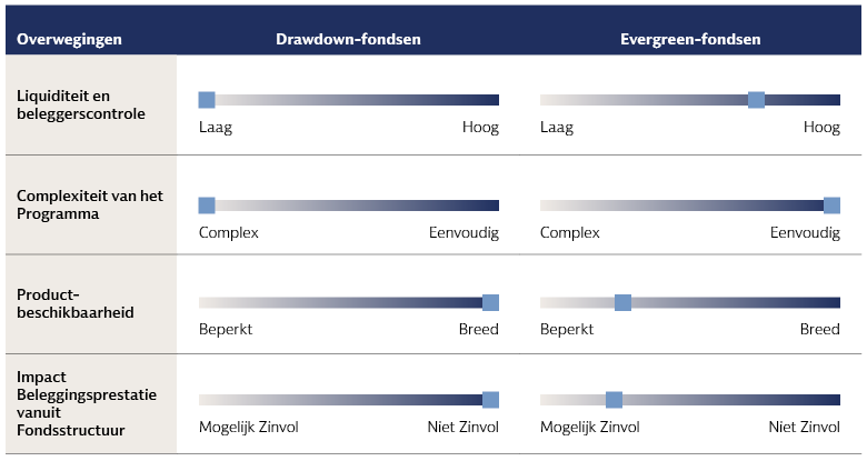 Vier thema's kunnen doorslaggevend zijn bij het kiezen van een beleggingsvehikel Vier thema's kunnen doorslaggevend zijn bij het kiezen van een beleggingsvehikel