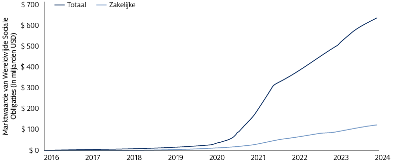 De omvang van de wereldwijde markt voor sociale obligaties is binnen tien jaar toegenomen tot US$ 639 miljard 