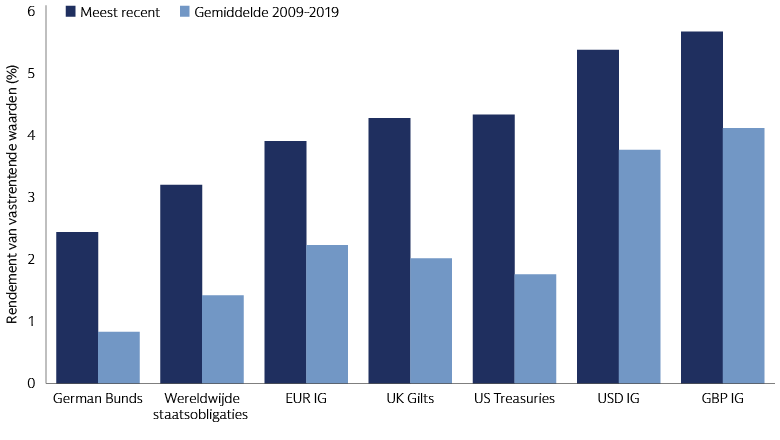De terugkeer van effectief rendement in vastrentende kernbeleggingen 
