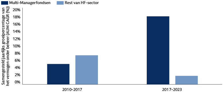  Het vermogen onder beheer van multi-manager bedrijven is de laatste jaren snel toegenomen
