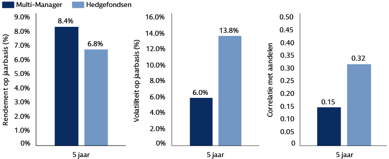 Multi-managerfondsen hebben de belofte van hogere rendementen met minder volatiliteit en correlatie met aandelen ingelost 