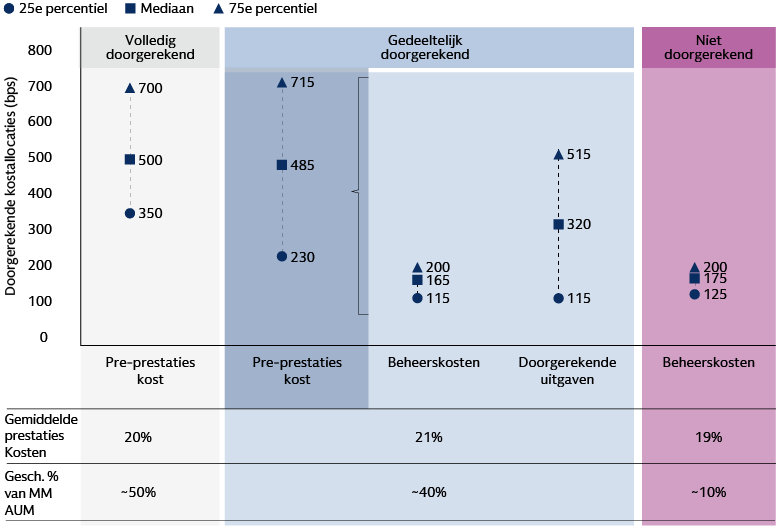 Pass-through vergoedingen resulteren in hogere kosten maar de beheerders die ze toepassen presteren beter