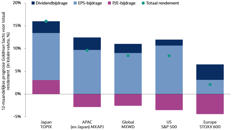 …Winst en dividend kunnen in 2025 in de meeste regio's van groter belang worden …Winst en dividend kunnen in 2025 in de meeste regio's van groter belang worden