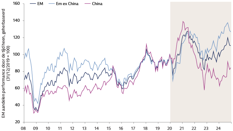 Loskoppeling en uit elkaar groeien van opkomende markten en China Loskoppeling en uit elkaar groeien van opkomende markten en China