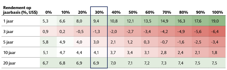 Allocatie aan aandelen van opkomende markten als x% van de Chinese weging Allocatie aan aandelen van opkomende markten als x% van de Chinese weging