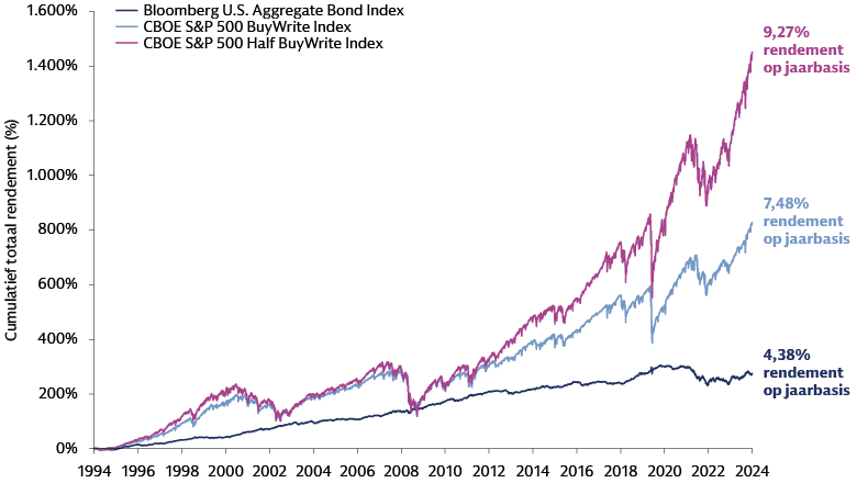 Aandelenstrategieën op basis van afgeleide inkomsten genereren op de lange termijn hogere rendementen dan vastrentende beleggingen Aandelenstrategieën op basis van afgeleide inkomsten genereren op de lange termijn hogere rendementen dan vastrentende beleggingen
