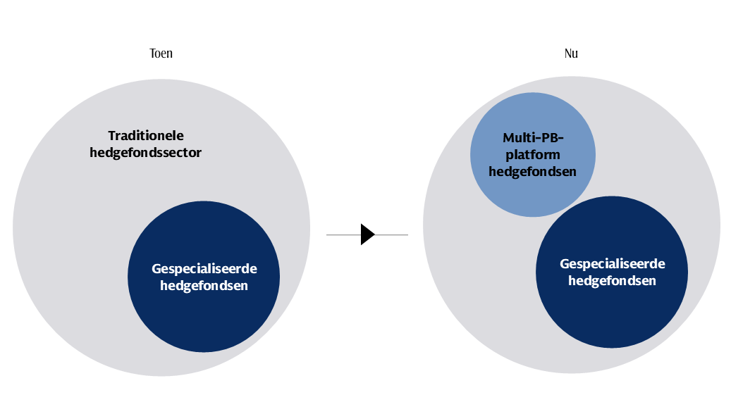 Toen versus nu: Meer toegangspunten en doorlopende innovatie 