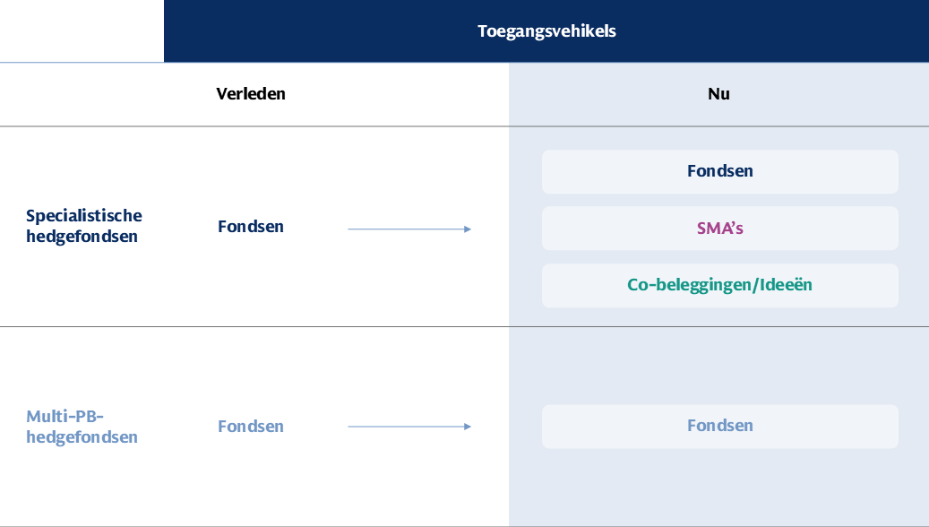 Toewijzers vergroten hun bereik