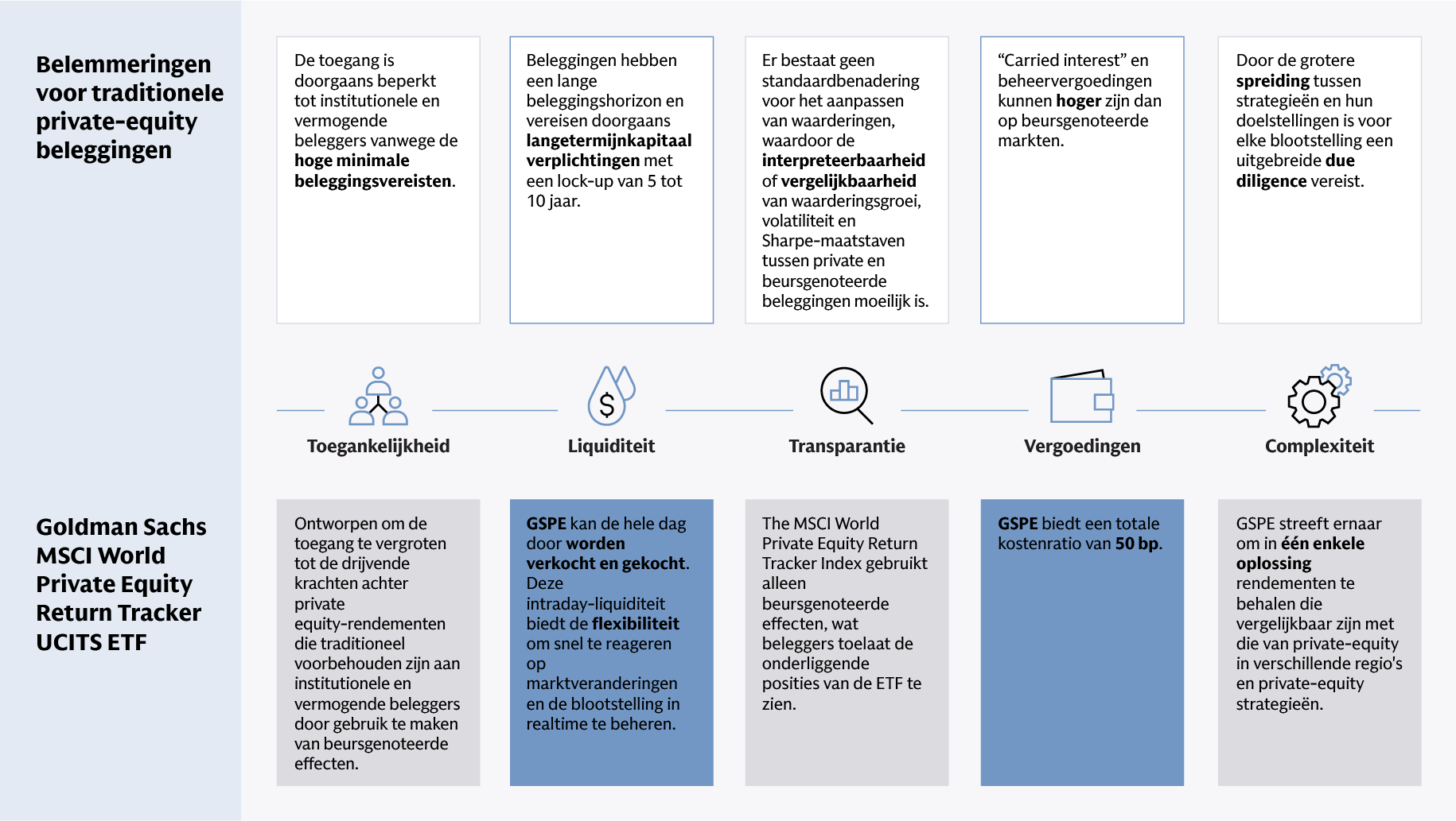 De toegang vergroten tot private equity-achtige rendementen