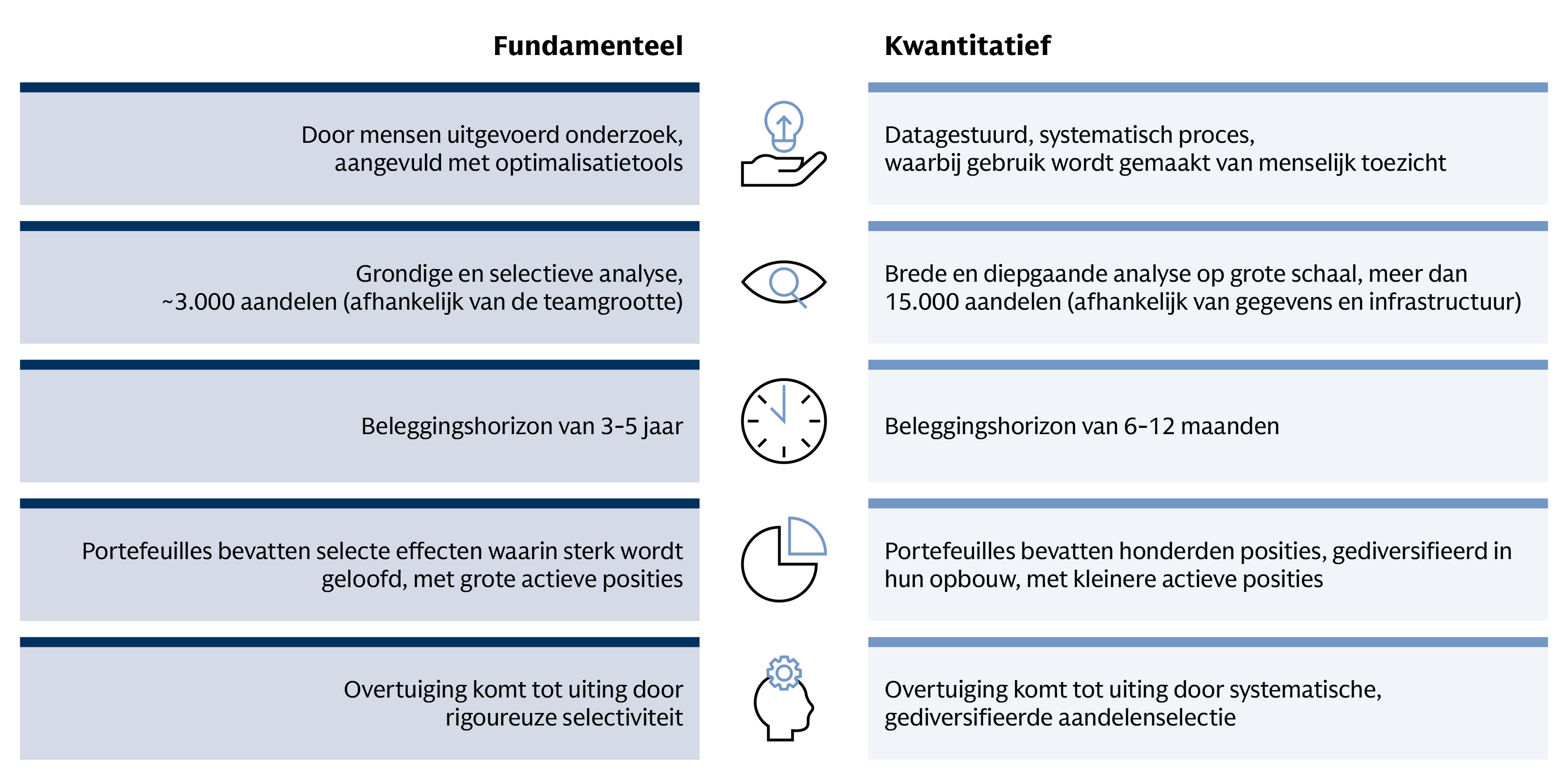 Grafiek die de verschillende benaderingen weergeeft die fundamenteel aandelenbeleggen en kwantitatief aandelenbeleggen hanteren bij het samenstellen van een portefeuille.
