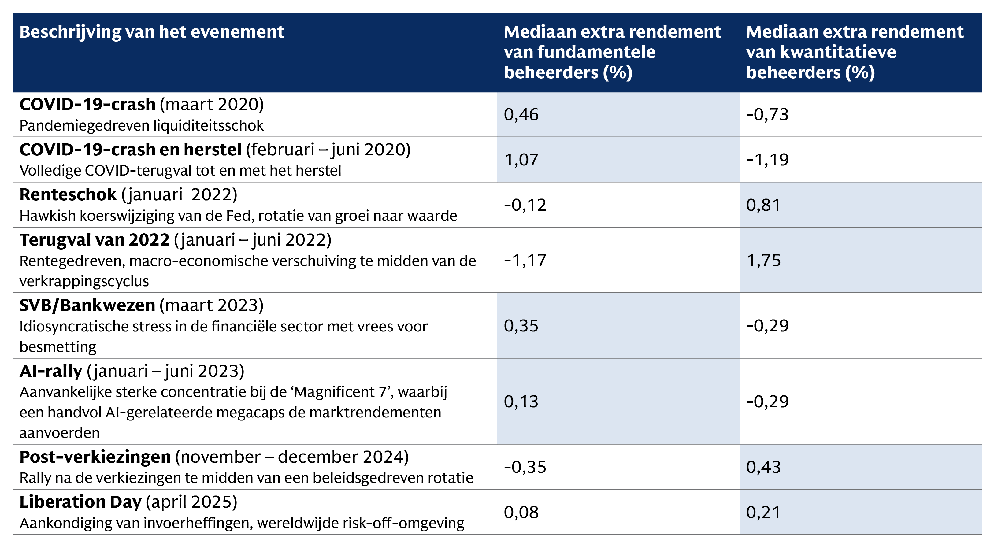 Tabel waarin de extra rendementen tijdens marktstress worden vergeleken: kwantitatieve beheerders scoorden hoger in jan.– jun. 2022 met 1,75% tegenover -1,17%, en fundamentele beheerders scoorden hoger in feb.– jun. 2020 met 1,07% tegenover -1,19%.
