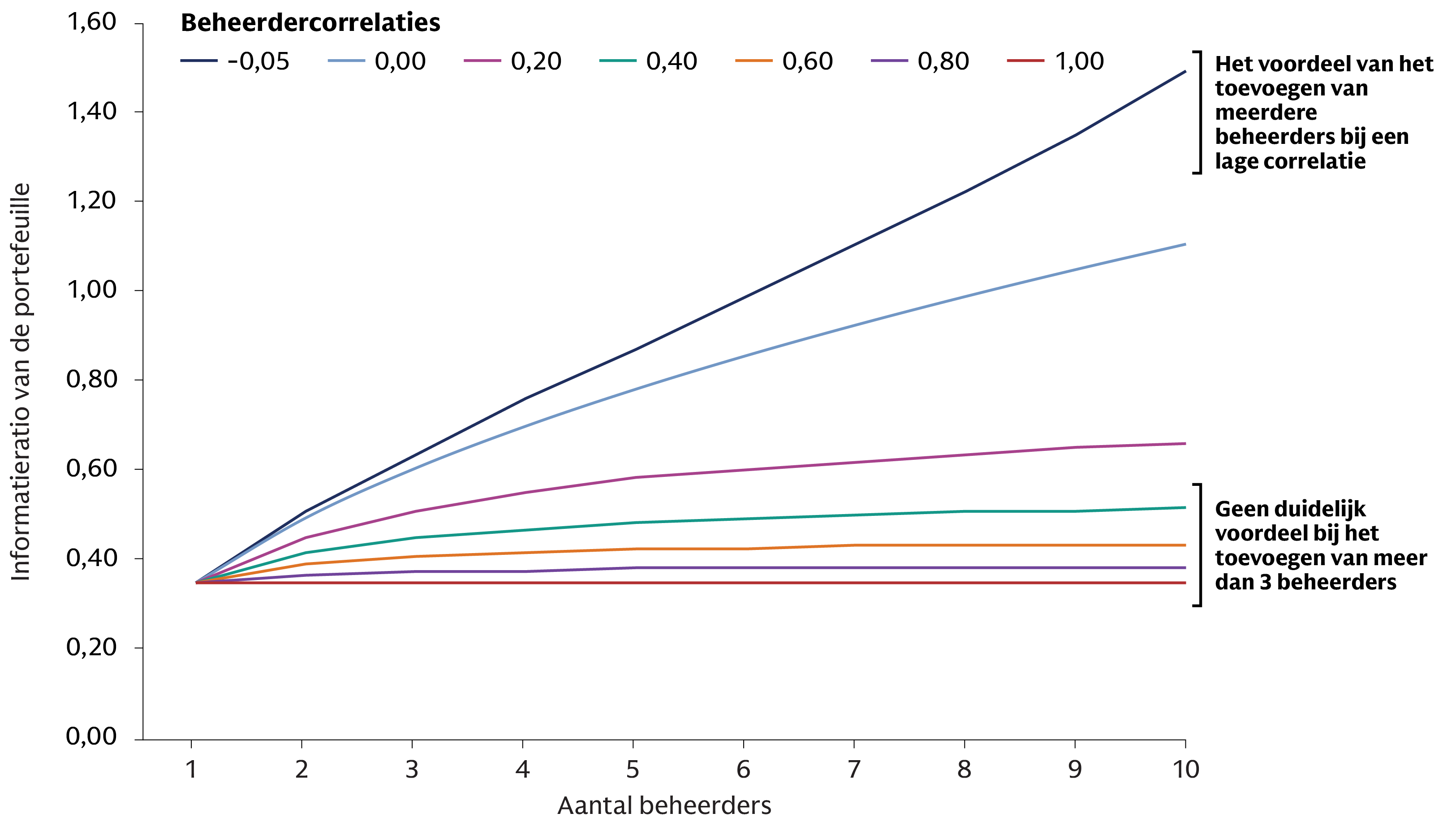 Lijngrafiek met informatieratio's per aantal beheerders en correlatie, waarbij 10 beheerders bij een correlatie van -0,05 een waarde van 1,49 bereiken, tegenover 0,35 bij een correlatie van 1,0.
