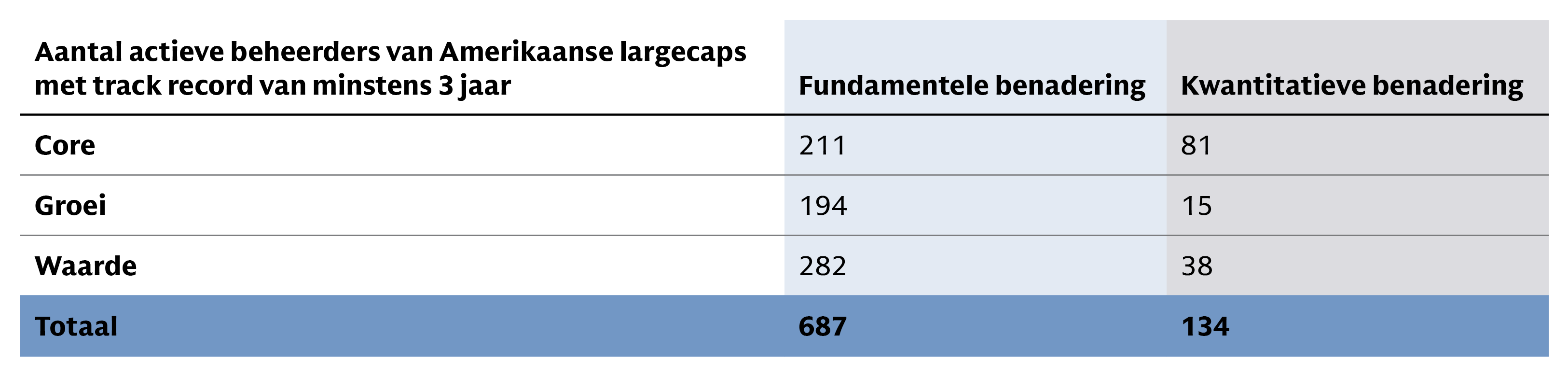 Tabel met actieve beheerders van Amerikaanse largecaps, waarbij het aantal fundamentele beheerders het aantal kwantitatieve beheerders overtreft: 687 tegenover 134 in totaal en 282 tegenover 38 binnen de value-sector.