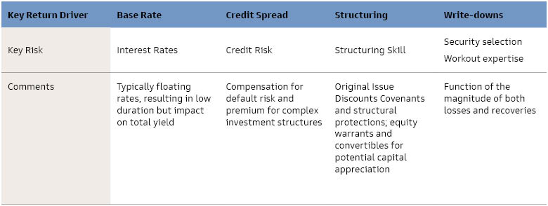 Risk and Return Drivers