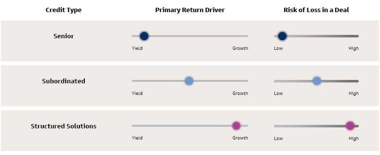 Chart showing drivers and risks