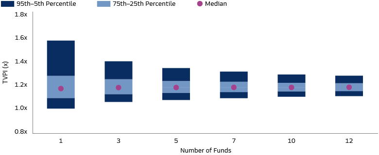 Bar chart showing diversification across accounts