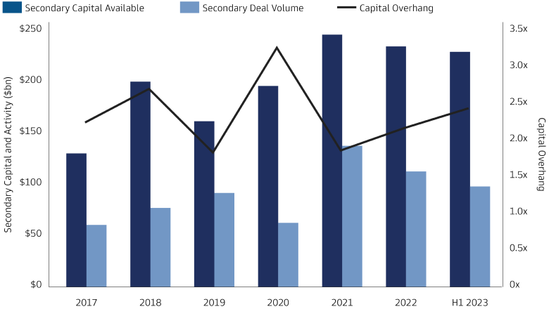 Secondary Dry Powder Remains Small Relative to Potential Opportunities