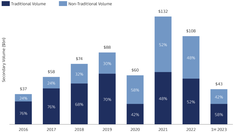 Secondary Activity Has Shifted Towards Less-Traditional Deals in Recent Years