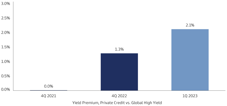 Le graphique présente le rendement élevé de la dette privée de qualité vs les obligations mondiales high yield