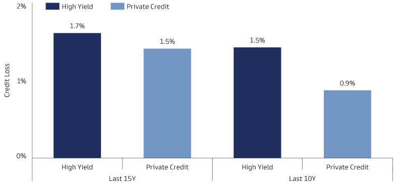 Bar Chart Showing Lower Average Expected Credit Loss