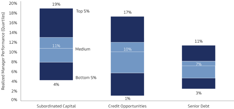 Bar Chart Showing Realized Manager Performance Dispersion (quartiles)