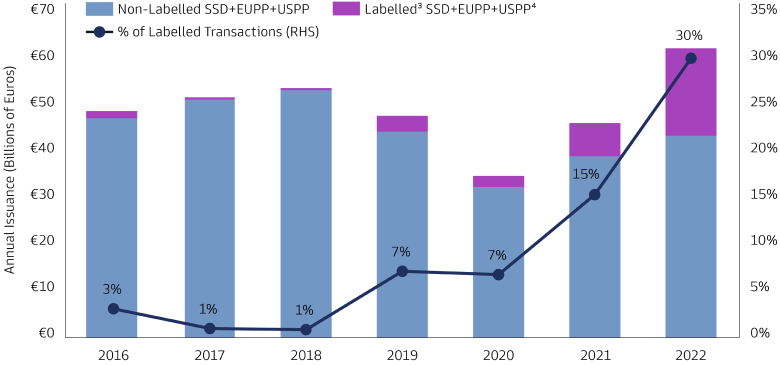 Exhibit 2: Private Placement Volumes in Europe