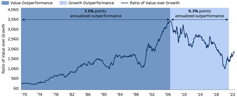 Historical Perspective of Value vs. Growth: Secular Trends