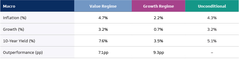 Macro Drivers of Value and Growth Regimes (%)