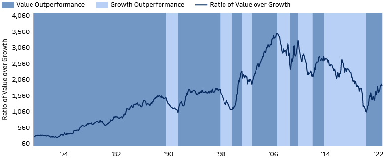 Historical Perspective of Value vs Growth: Cyclical Inflection Points