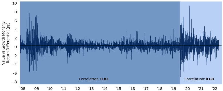 Growth and Value are Demonstrating Powerful Performance Reversals