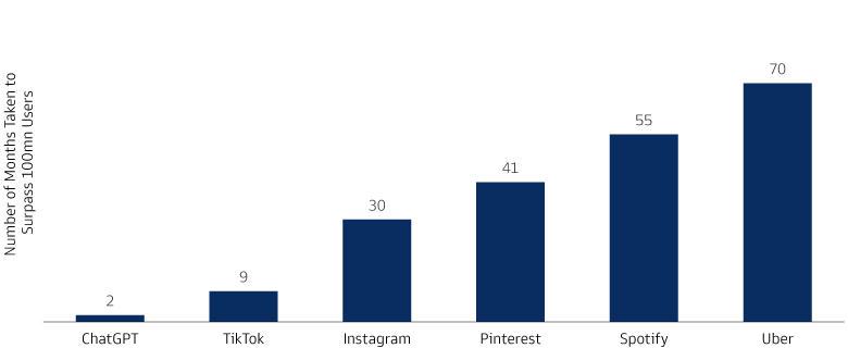 Bar Chart showing Rapid Rise of Chat GPT